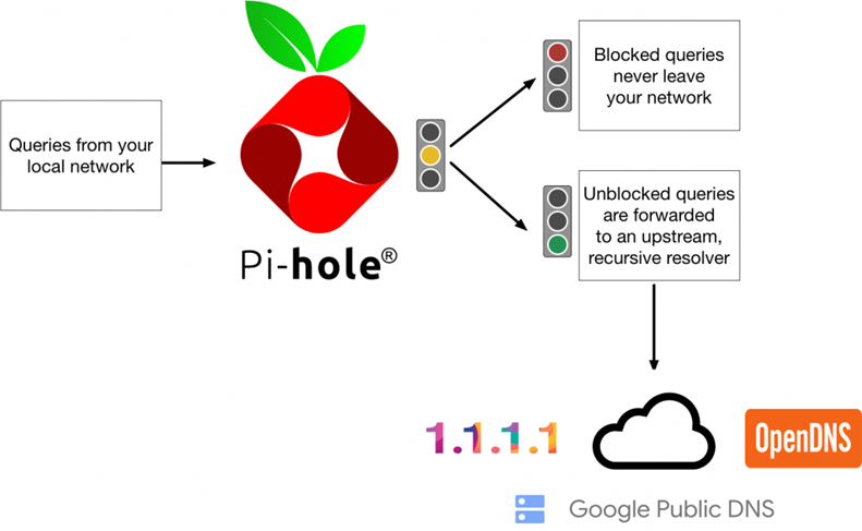 How a Single Raspberry PI made my Home Network Faster